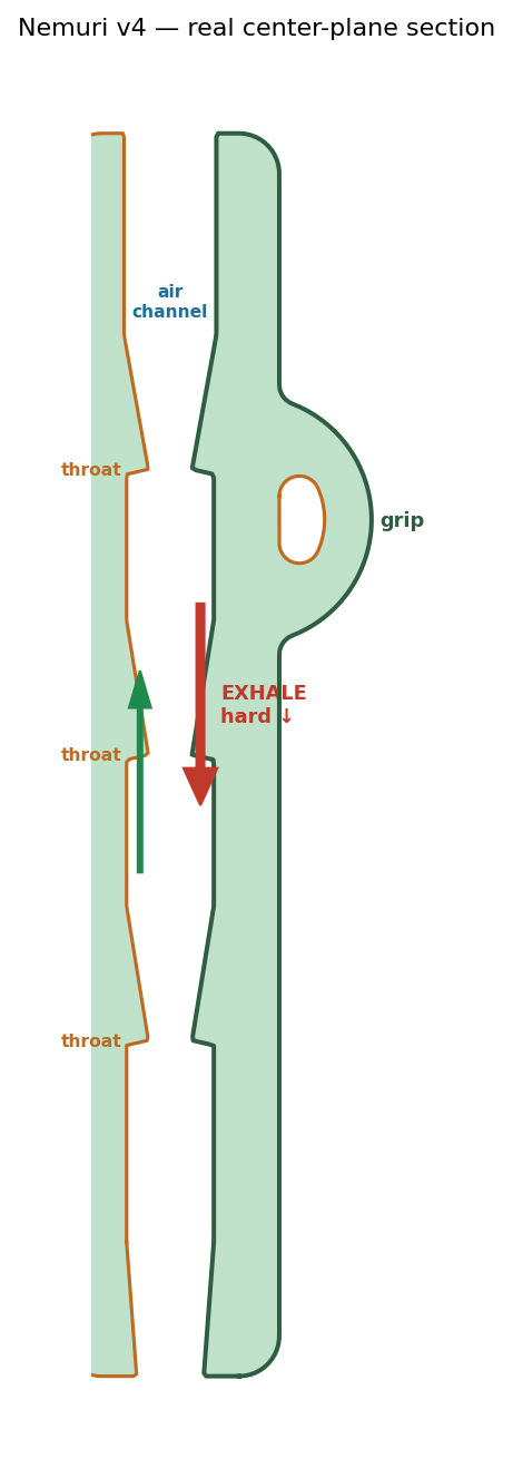True center-plane cross-section of the Nemuri showing the air channel, three throats, and grip